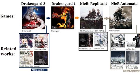 nier timeline games.